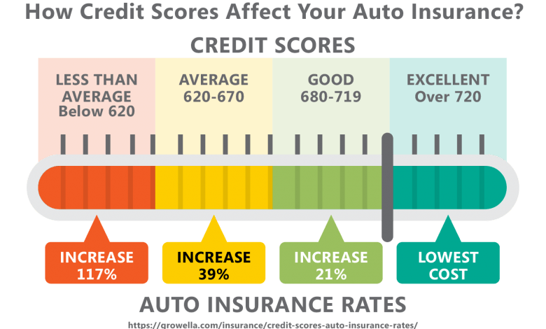 How Much Does Credit Score Affect Auto Insurance Rates? – Bad Credit Wizards